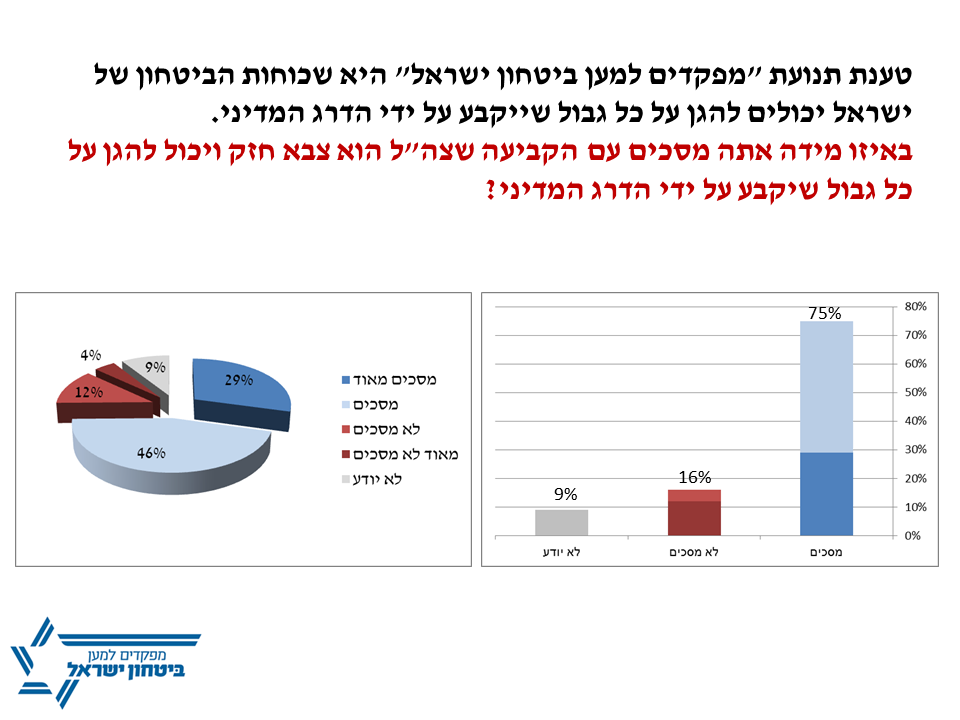 סקר שאלה 2