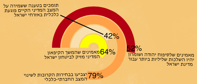 סקר 3