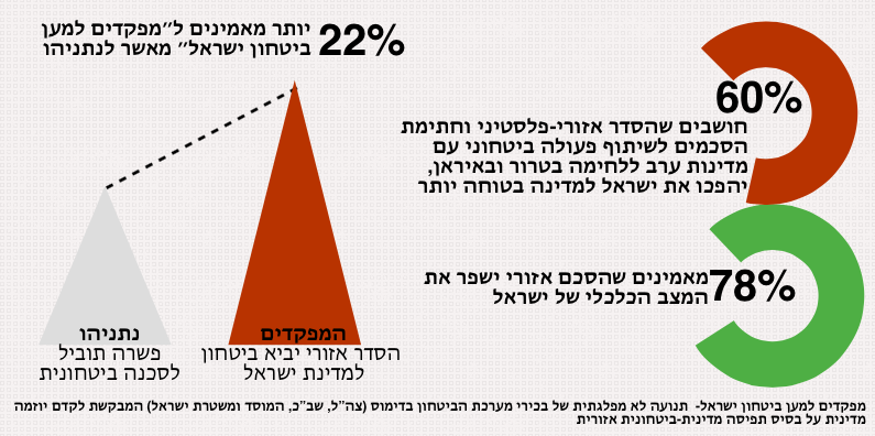 סקר 2